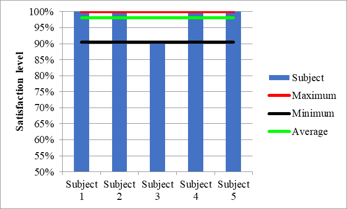 Children’s level of satisfaction with the participation in a virtual interactive game