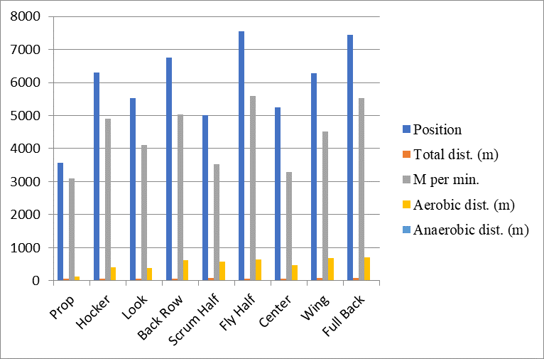 Statistical results of the three games for each position