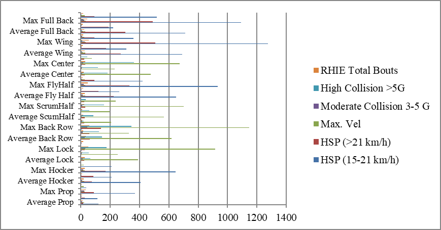 Graphical representation of the three games per position