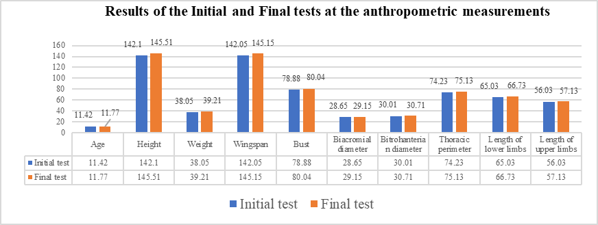 Results of the initial and final tests at the anthropometric measurements