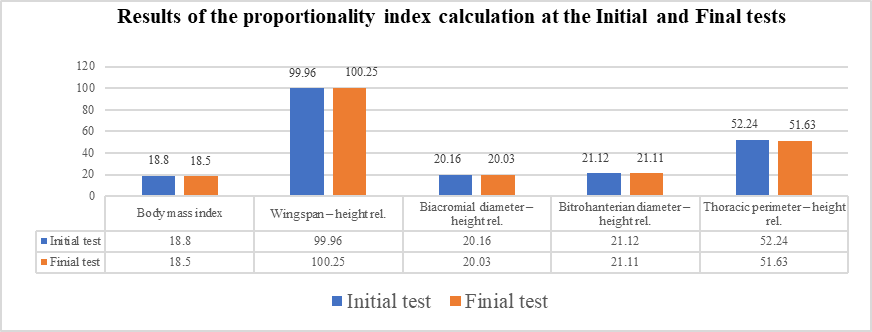 Results of the proportionality index calculation at the initial and final tests