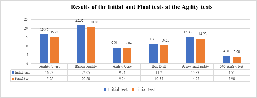 Results of the initial and final test at the agility tests