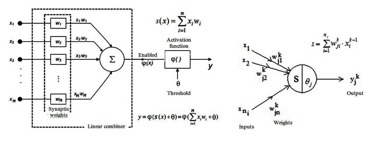 The mathematical model of artificial neuron, full presentation on the left side and
      simplified on the right side