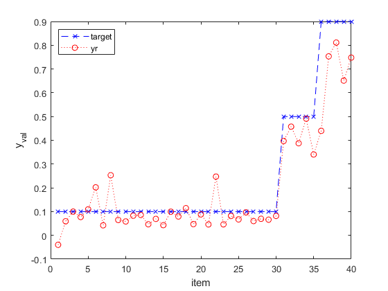 Multi-layered neural networks – Initial, final and reference evaluations