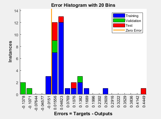 Histogram error in order to validate the acceptance value on each layer