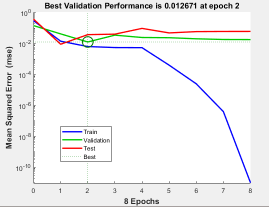 Portrait of the status of the mean squared error evolution