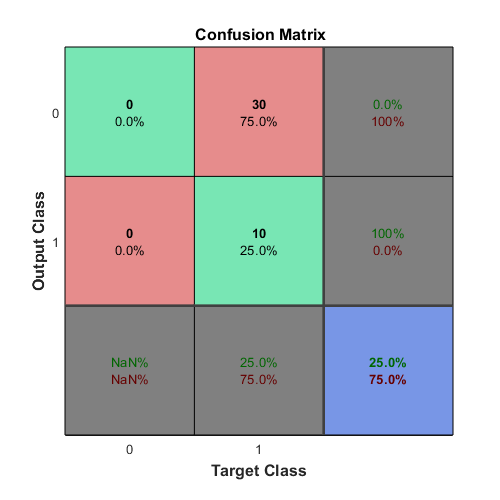 Matrix of confusion to determine optimal treatment