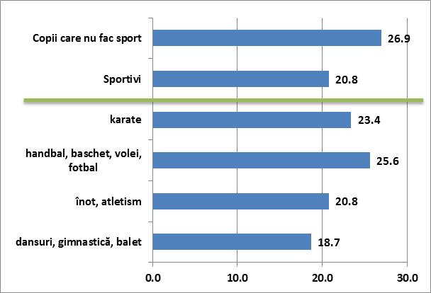 The difference between right and left at Hearing Stimulus Response Time (ms) – Sports
      analysis