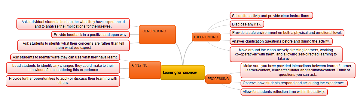 Learning cycle of the module “Learning for Tomorrow”