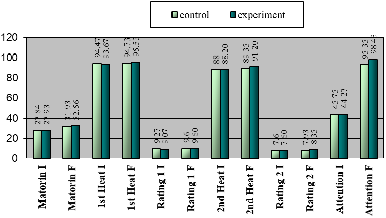 Dynamics of the results in general psychomotor tests