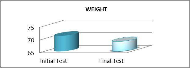 Figure 02. Average body weight of subjects
      in the initial and final tests