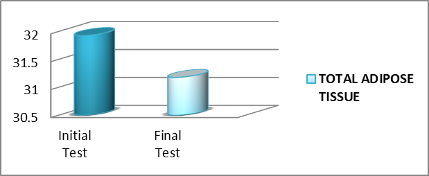 Figure 03. Average percentage of the
      adipose tissue of subjects in the initial and final tests