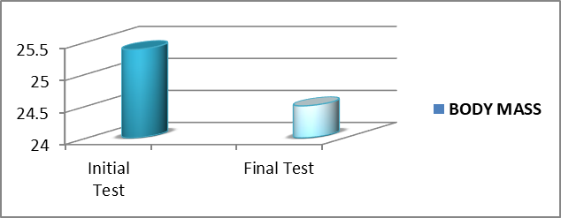 Figure 04. Average body mass index of
      subjects in the initial and final tests