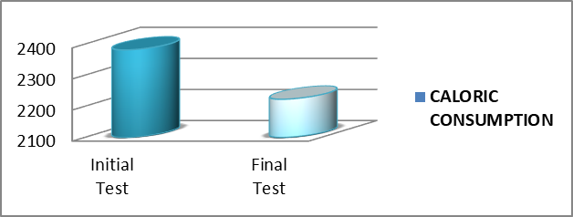 Figure 05. Arithmetic mean for the caloric
      consumption of subjects in the initial and final tests