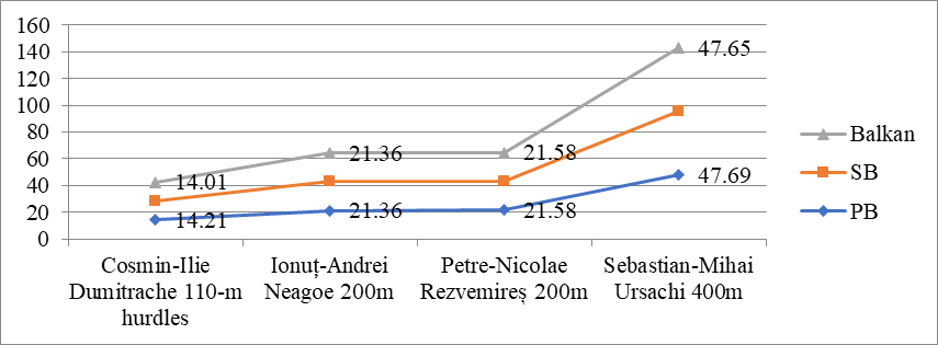 Athletes who improved their results – Sprinting event