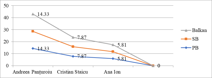 Athletes who improved their results – Jumping events