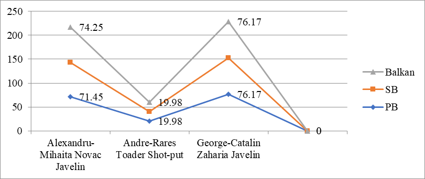 Athletes who improved their results – Throwing events]