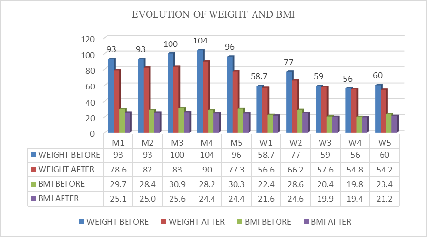 Evolution of weight and BMI