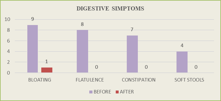 Evolution of digestive symptoms