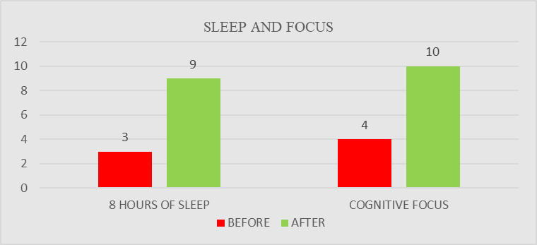 Evolution of sleep and focus
