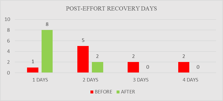 Evolution of post-effort recovery days