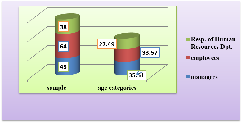 Graphical representation of the respondent categories