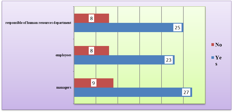 Graphical representation of responses regarding the extra earning