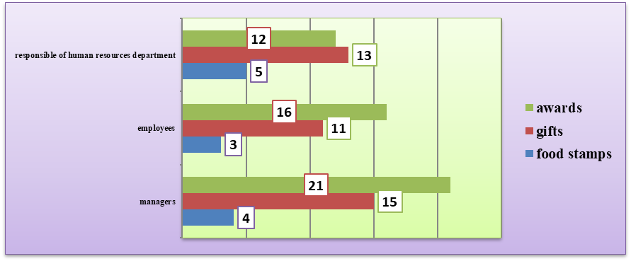 Graphical representation of responses regarding the benefit categories granted