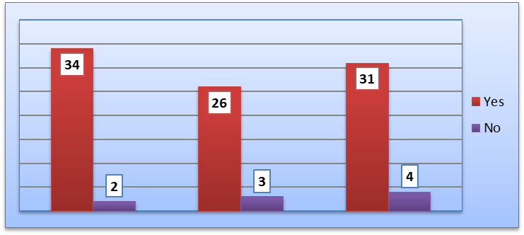 Graphical representation of responses regarding the regulation, at institutional level, of
      physical activities during work breaks