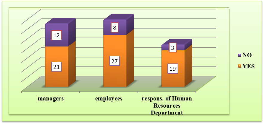 Graphical representation of responses regarding the existence of the necessary and
      appropriate means to perform physical activities during the break