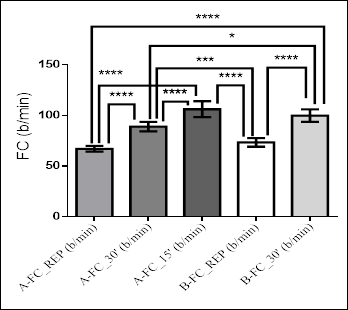 The degree of significance of the evolution of cardiac frequency (FC) throughout the study
      (the average ± the standard deviation)