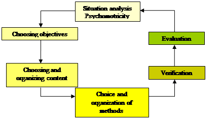 The process of psychomotor intervention