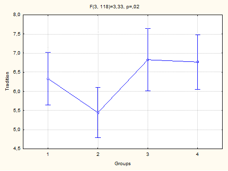 Differences in Tradition Valuation. *Notes: 1 - Medalists, 2 - Non medalists, 3-Sport students, 4 - Non-sport students