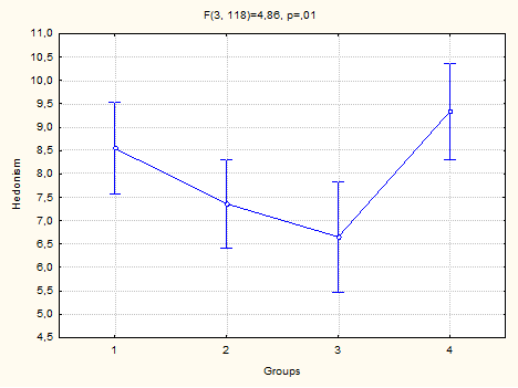 Differences in assessing the value of Hedonism.. Notes. 1 - Medalists, 2 - Non medalists, 3-Sport students, 4 - Non-sport students