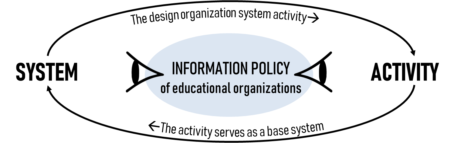 The system-activity approach to the study of information policy of the educational organization