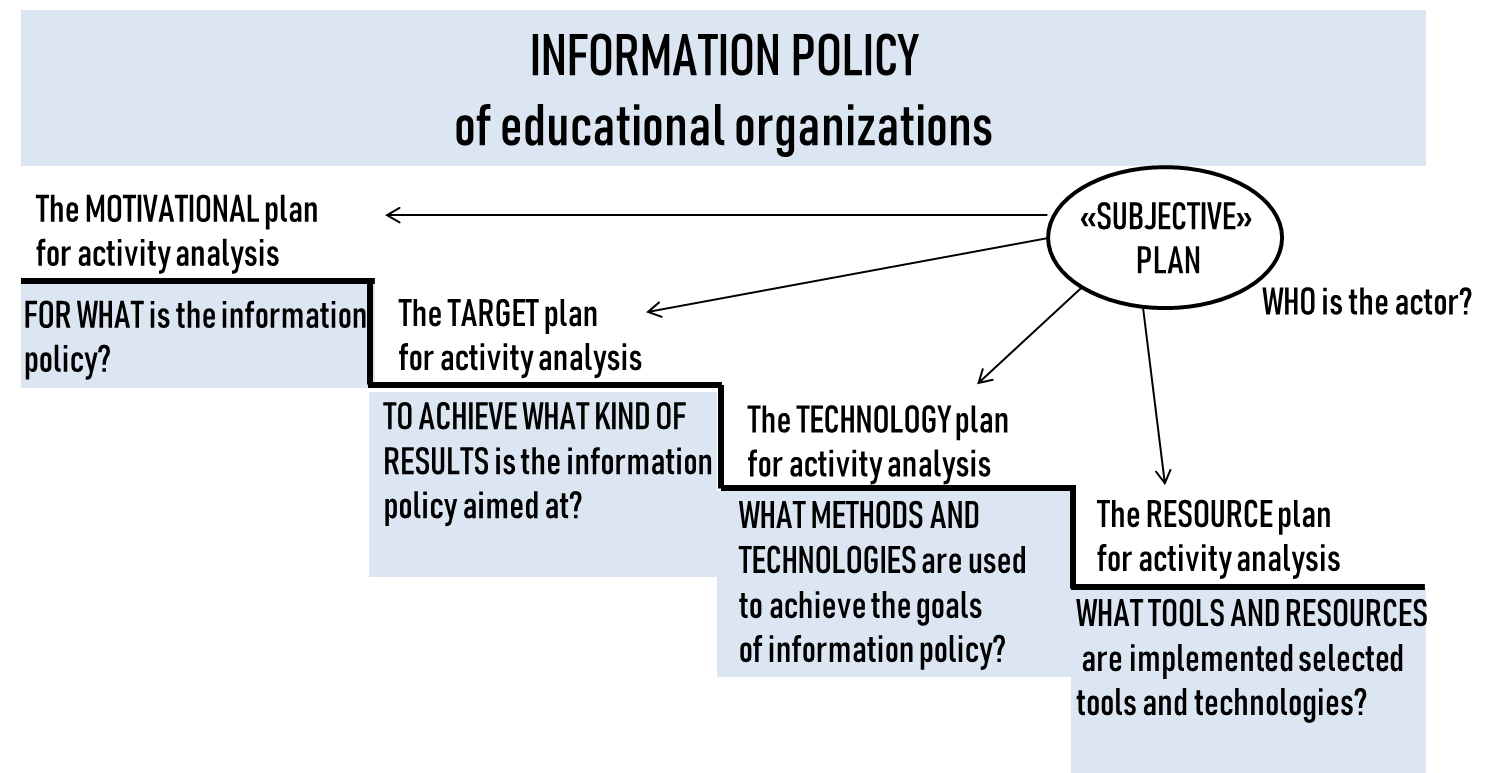 Plans for the analysis and design activities in the study of information policy of the educational organization