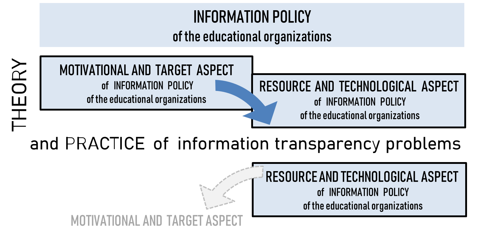 The aspects of information policy and practice solving the problems of information openness of educational institutions