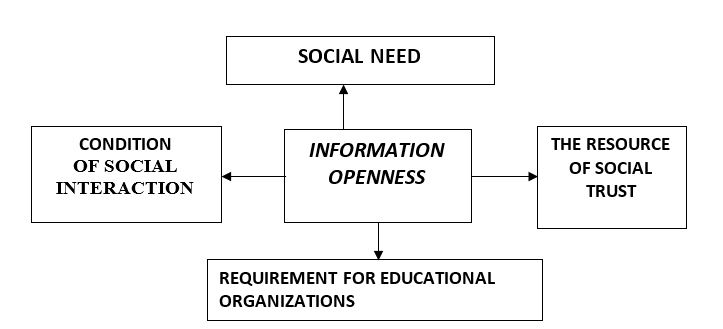Aspects of the concept "information openness of educational organizations»