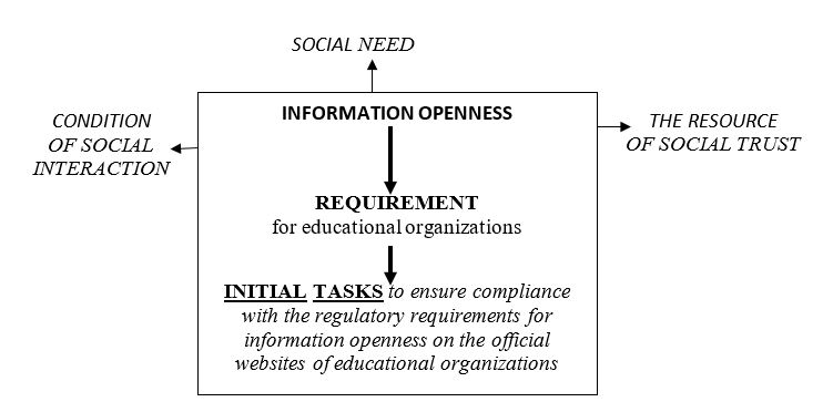 Definition of the area of initial tasks of information openness of educational organizations