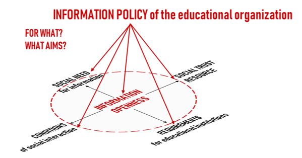 Guidelines of information policy of educational organization
