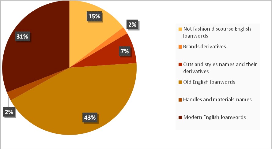 Fashion discourse English loanwords groups