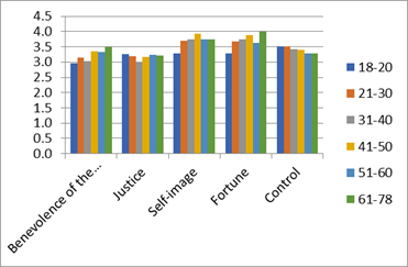 Age differences in world assumptions