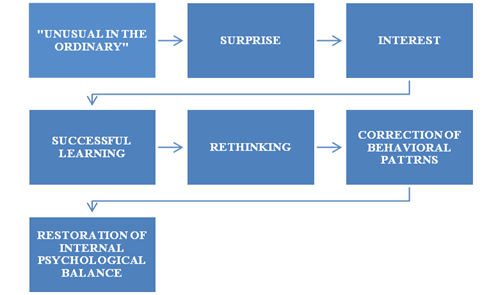 Implementation of PCP "Unusual in the Ordinary" in the process of the supporting program