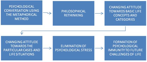 Implementation of PCP “Philosophical Attitude” in a correctional program