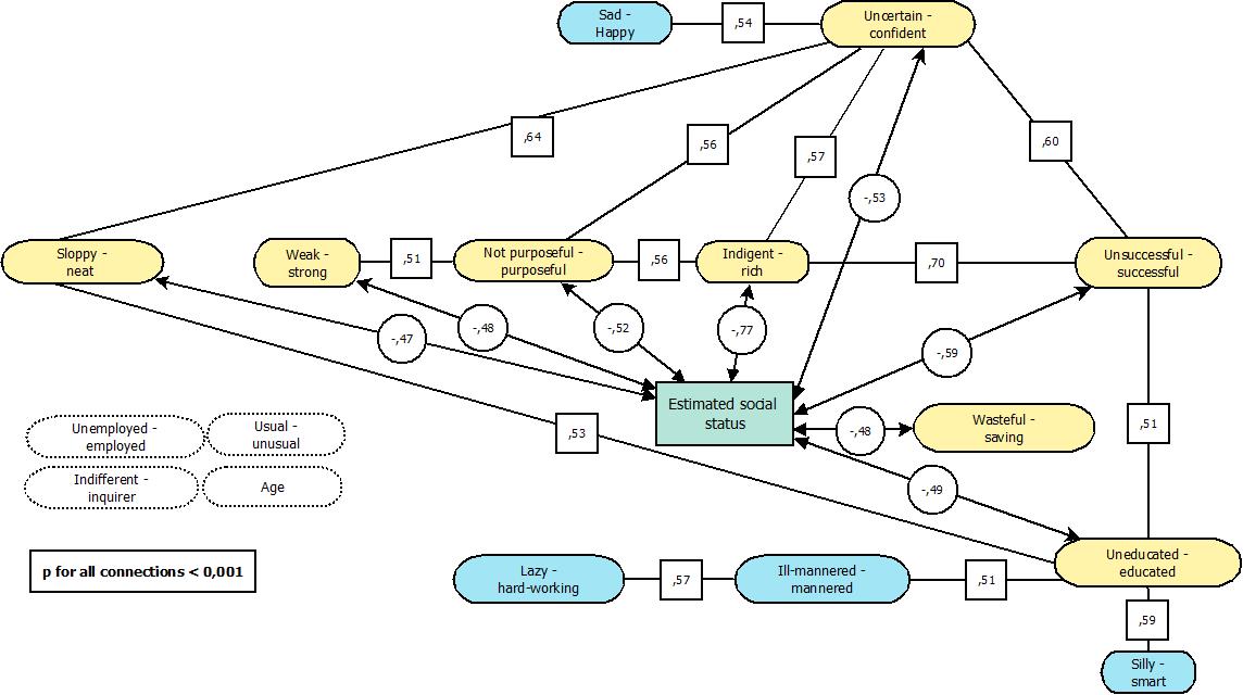 Model of correlations of a stranger’s image components