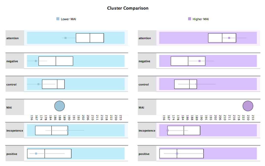 Cluster comparison (Cluster comparison description. Metacognitive beliefs: “Attention" - cognitive self-consciousness; "Negative" - negative beliefs associated uncontrollability and danger; "Control" - need to control thoughts; "Incompetence" - cognitive confidence; "Positive" - positive beliefs. "MAI" - metacognitive awareness inventory.) 