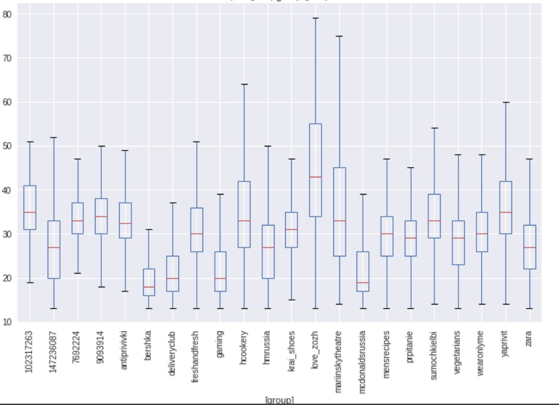 Distribution of subscribers groups by age.