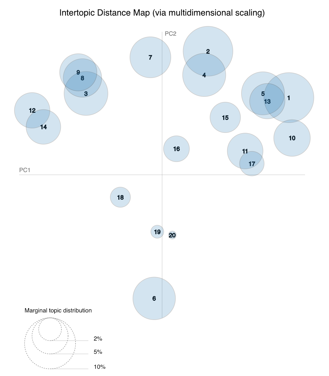 Intertopic distance map (dimensions reduced with multidimensional scaling)