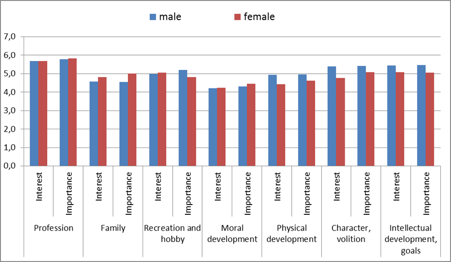 Directivity of interest and importance of self-development