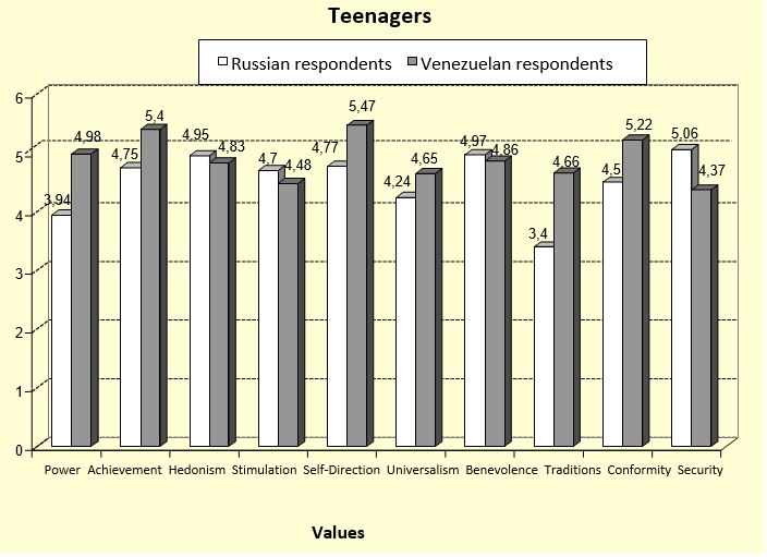 Distribution of values in the structure of value hierarchy among Russian and Venezuelan adolescents (in percentage)